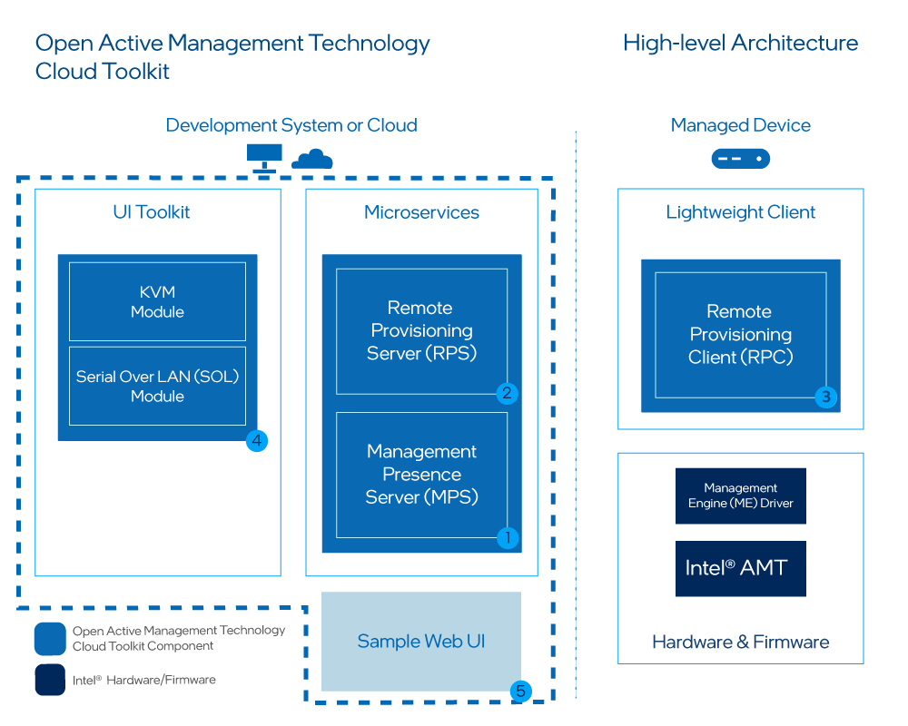 Figure 2: High-level architecture consists of four major software components